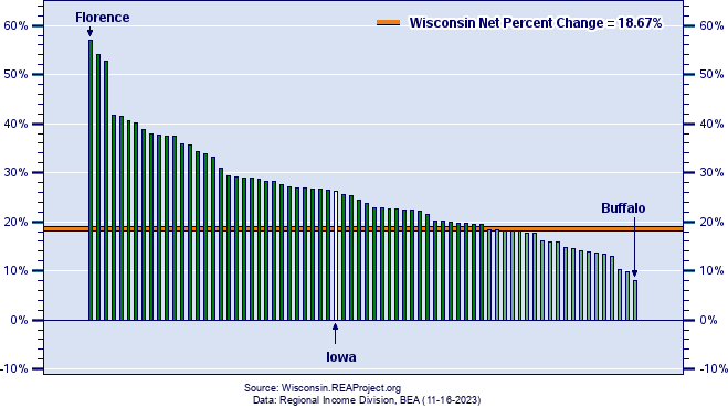 Wisconsin Real Per Capita Income Growth by County